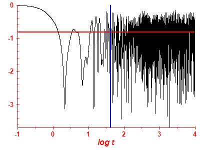 Survival probability log